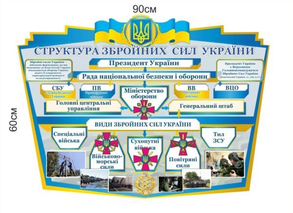 Стенд “Структура ЗСУ”