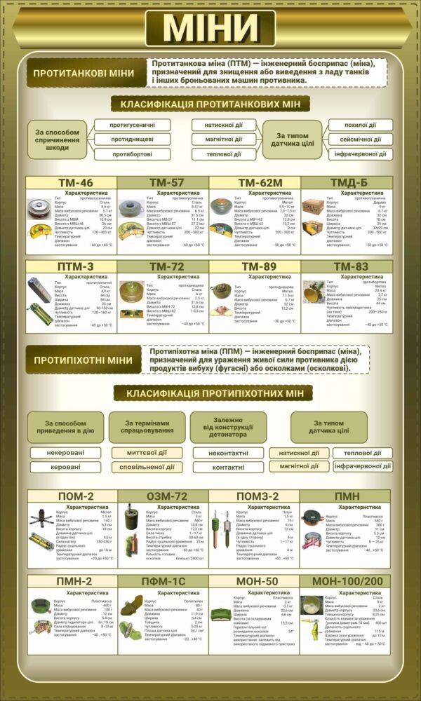 Військовий стенд “Міни”