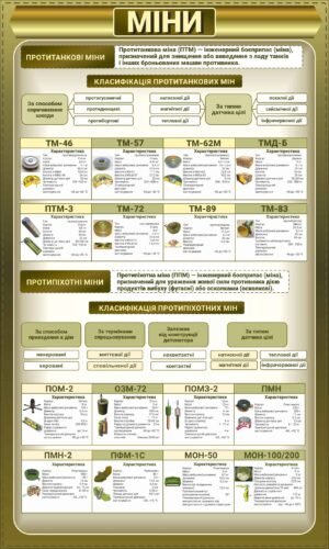 Військовий плакат “Міни”