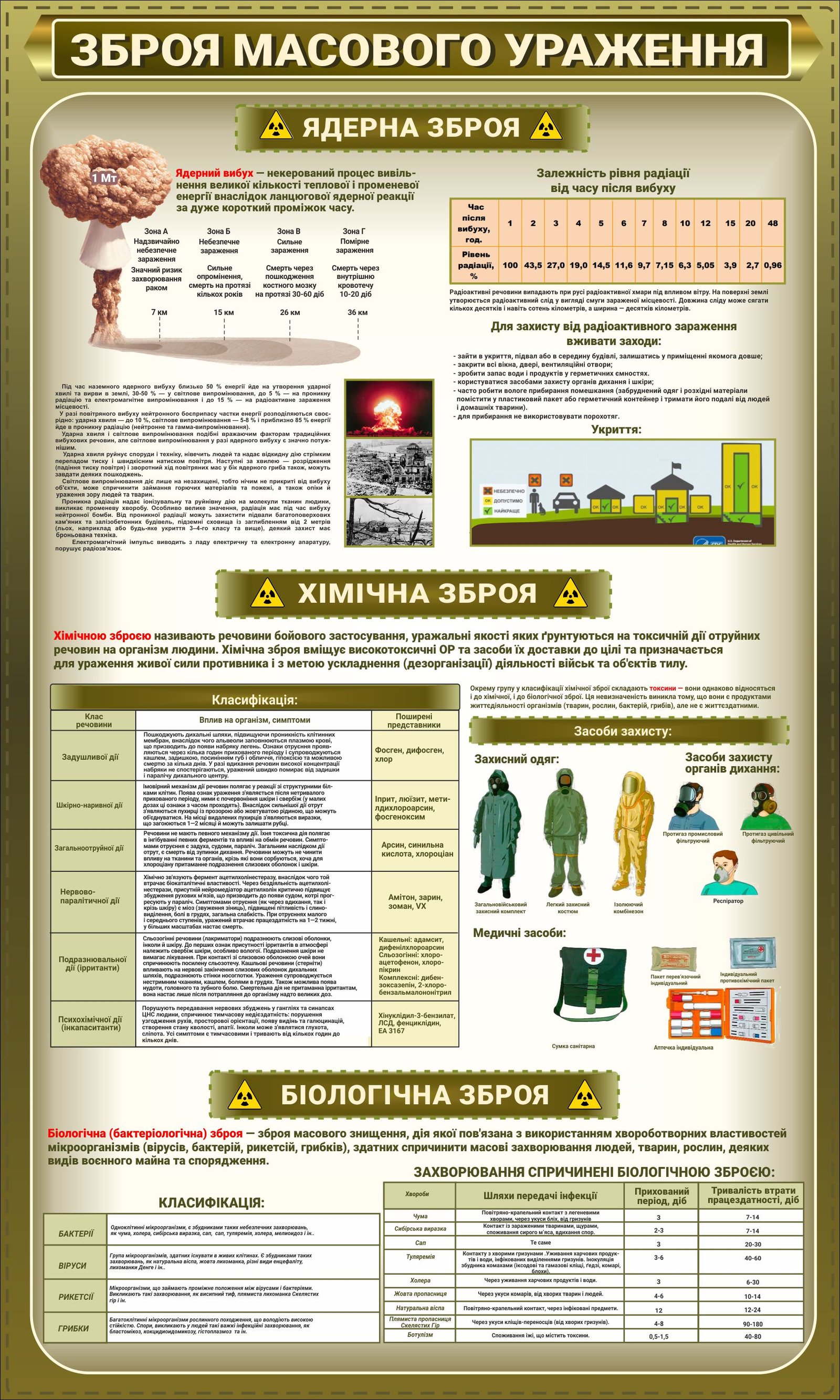 Стенд "Зброя масового ураження"