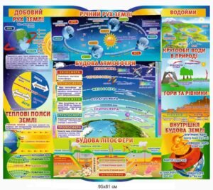 Стенд “Будова атмосфери та землі”