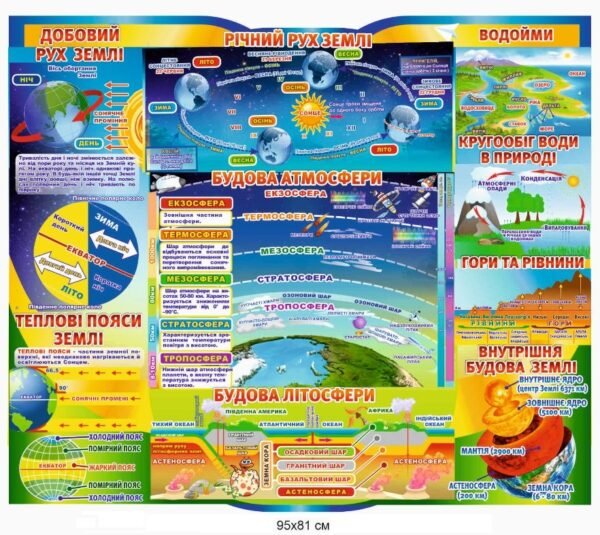 Стенд “Будова атмосфери та землі”