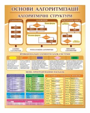 Стенд “Основи алгоритмізації”