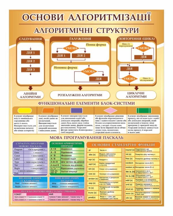 Стенд “Основи алгоритмізації”