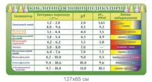 Пластиковий стенд “Кислотно-основні індикатори”