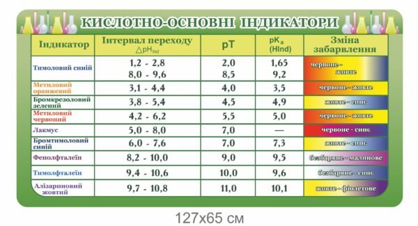 Пластиковий стенд “Кислотно-основні індикатори”
