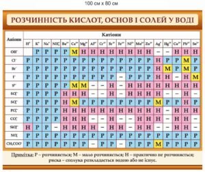 Таблиця розчинності кислот, основ і солей у воді