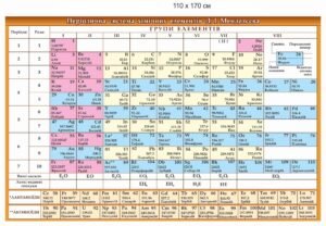 Стенд для оформлення кабінету хімії “Периодична система хімічних елементів Д.І. Менделєєва”