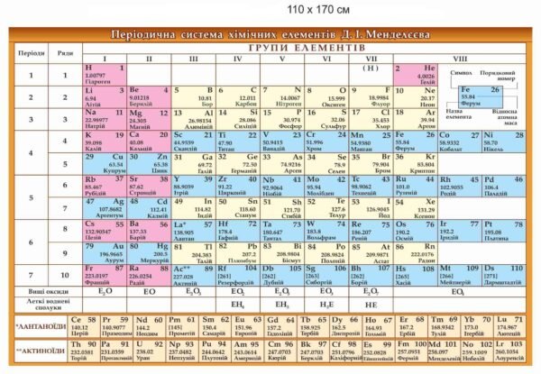 Стенд для оформлення кабінету хімії “Периодична система хімічних елементів Д.І. Менделєєва”