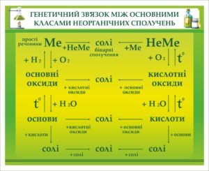 Стенд “Генетичний звязок між основними класами неорганічних сполук”