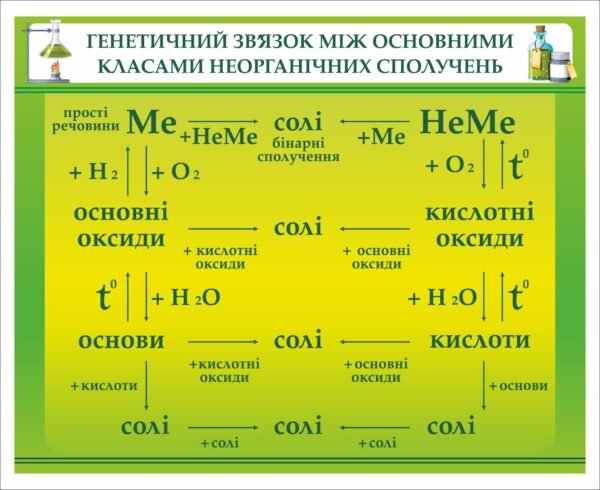 Стенд “Генетичний звязок між основними класами неорганічних сполук”