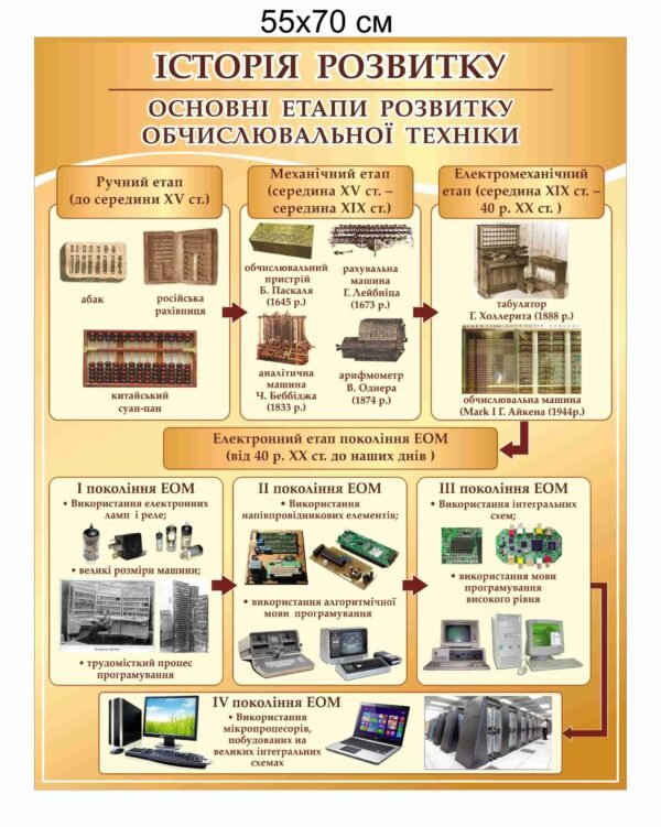 Стенд “Історія розвитку обчислювальної техніки”