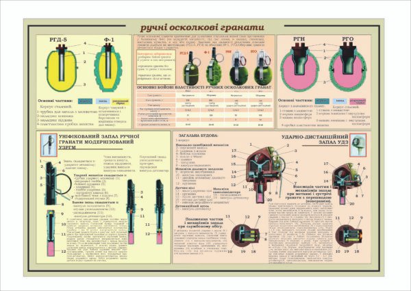 Стенд “Ручні осколкові гранати”