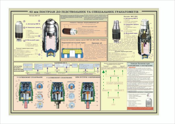Військовий стенд “Набої для 40-мм гранатометів”