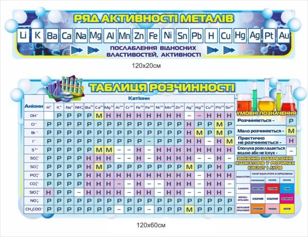 Стенд “Ряди активності металів та розчинності”