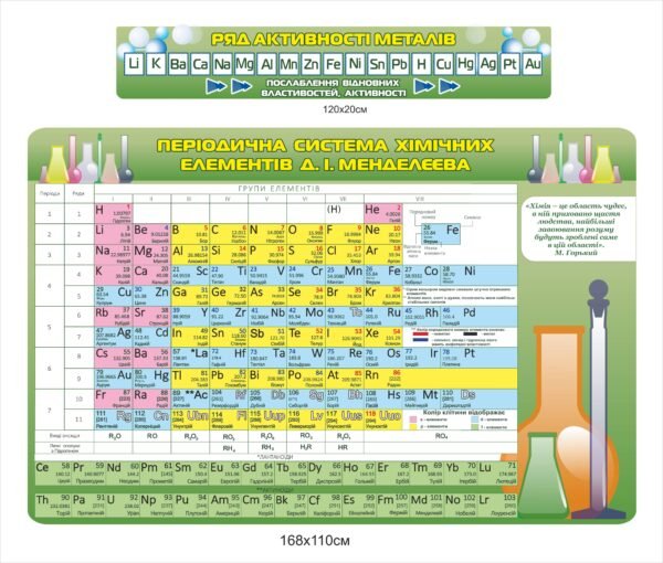 Набір стендів з пластику в кабінет хімії