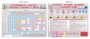 Коплект стендів “Розчинність кислот та техіка безпеки”
