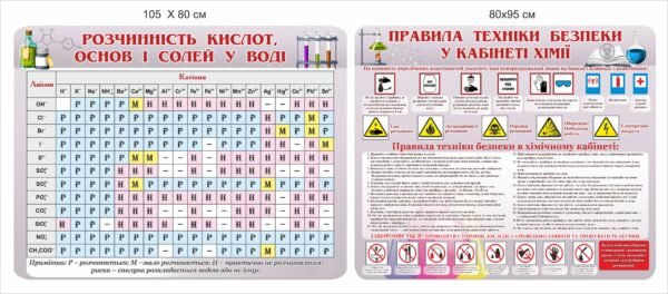 Коплект стендів “Розчинність кислот та техіка безпеки”