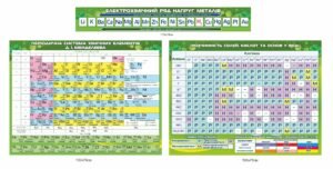 Комплект стендів “Електрохімічний ряд напруг, періодична система елементів Д.І. Менделєєва, Розчинність солей, кислот та основ у воді”