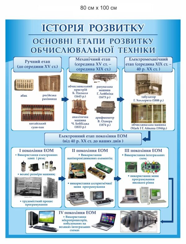 Стенд “Основні єтапи розвитку обчислювальної техніки”