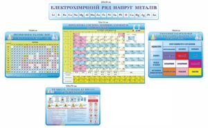 Набір стендів “Розчинність кислот. Правила безпеки у хімічному кабінеті. Змінення забарвлення індикаторів.” для класу хімії