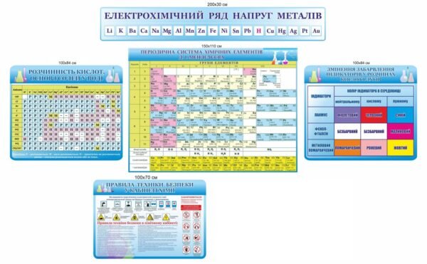 Набір стендів “Розчинність кислот. Правила безпеки у хімічному кабінеті. Змінення забарвлення індикаторів.” для класу хімії