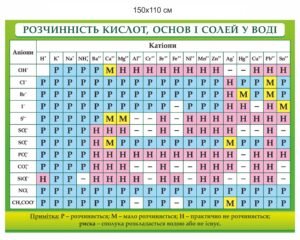 Стенд в кабінет хімії “Розчинність кислот,основ і солей у воді”