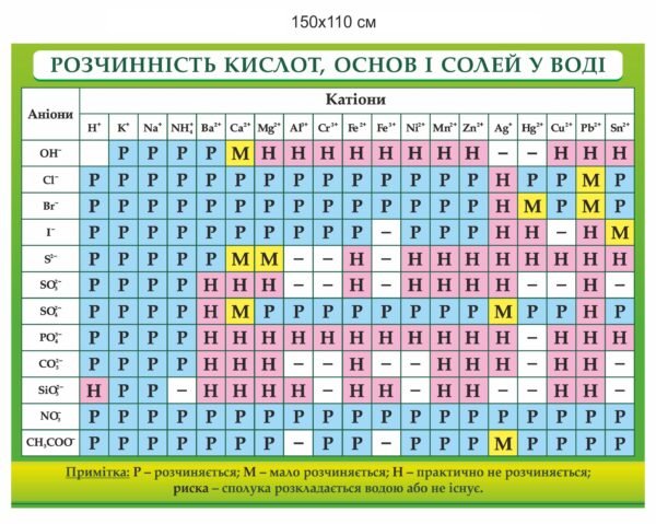 Стенд в кабінет хімії “Розчинність кислот,основ і солей у воді”