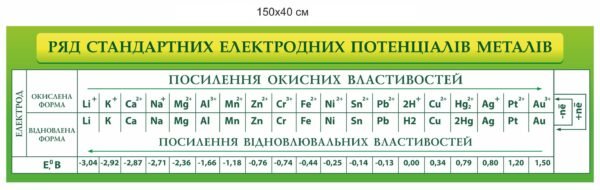 Стенд “Ряд стандартних електродних потенціалів металів”