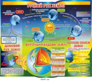 Стенд “Річний рух землі”
