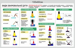 Стенд “Види зварювальної дуги”