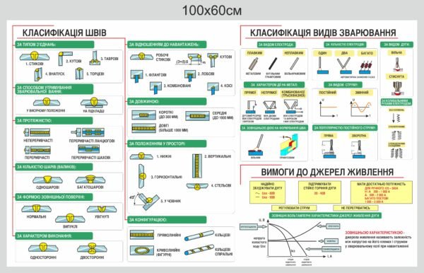 Стенд “Класифікація швів та види зварювання”