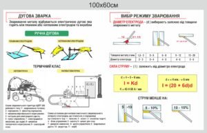 Стенд “Дугова зварка”