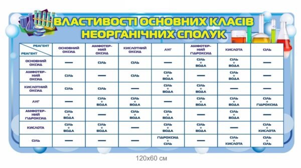 Стенд “Властивості основних класів неорганічних сполук”