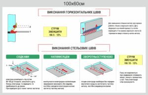 Стенд “Виконвння горизонтальних швів”