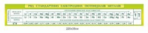 Пластиковий стенд стрічка “Ряд стандартних електродних потенціалів металів”