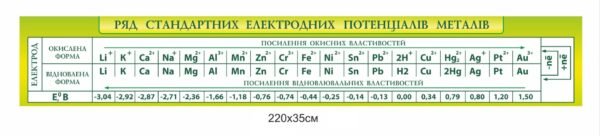 Пластиковий стенд стрічка “Ряд стандартних електродних потенціалів металів”