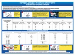 Стенд “Порядок доведення густини електроліту в АКБ”