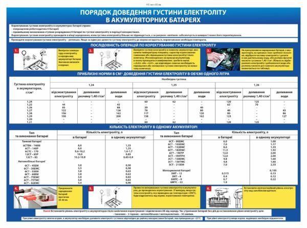 Стенд “Порядок доведення густини електроліту в АКБ”