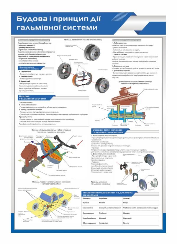 Стенд “Принцип дії гальмівної системи”