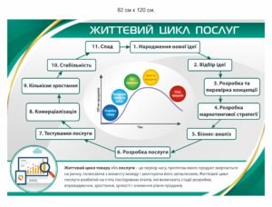 Стенд “Життєвий цикл послуг”