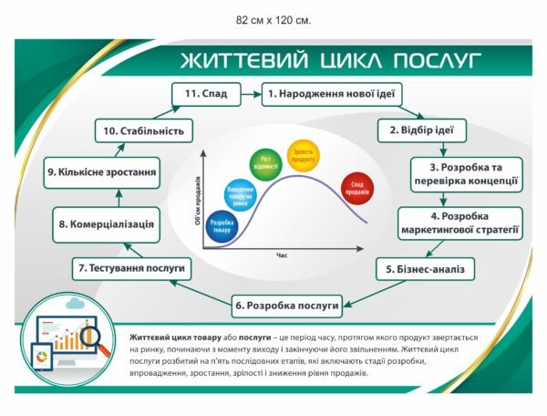 Стенд “Життєвий цикл послуг”