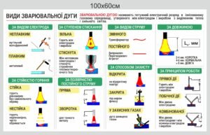 Довідковий стенд “Види зварювальної дуги”