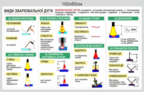 Довідковий стенд “Види зварювальної дуги”