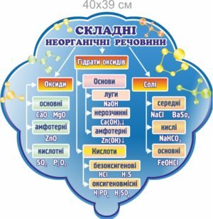 Стенд для кабінету хімії “Складні неорганічні речовини”