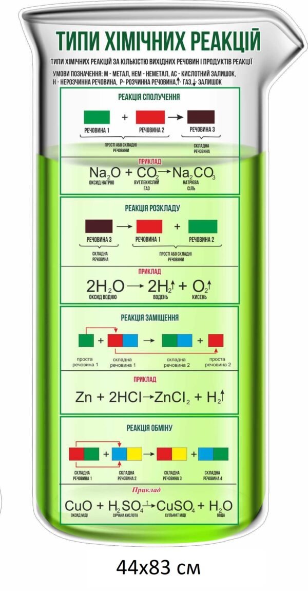 Стенд “Типи хімічних реакцій”