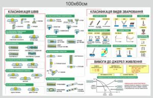 Стенд “Классифікаця швів та видів зварювання”