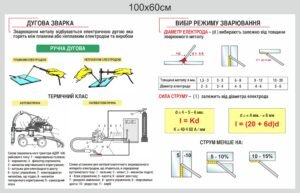 Стенд “Дугова зварка”