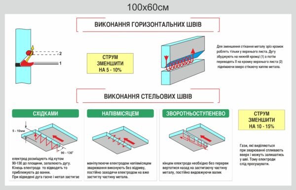 Стенд “Виконання горизонтальних швів”