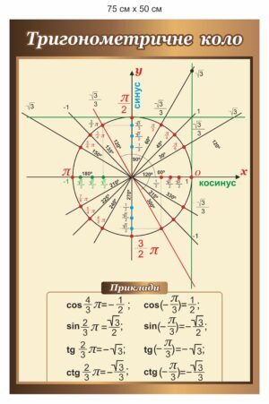 Банер “Тригонометричне коло”